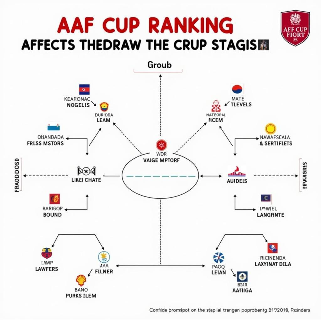 Ảnh hưởng của AFF Cup Ranking đến việc bốc thăm chia bảng