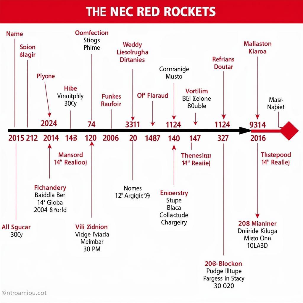 Lịch sử hình thành CLB NEC Red Rockets