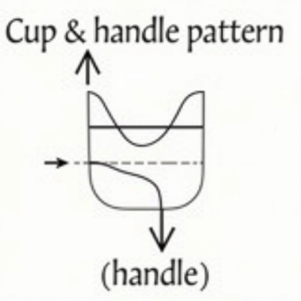 Mô hình cup and handle cơ bản