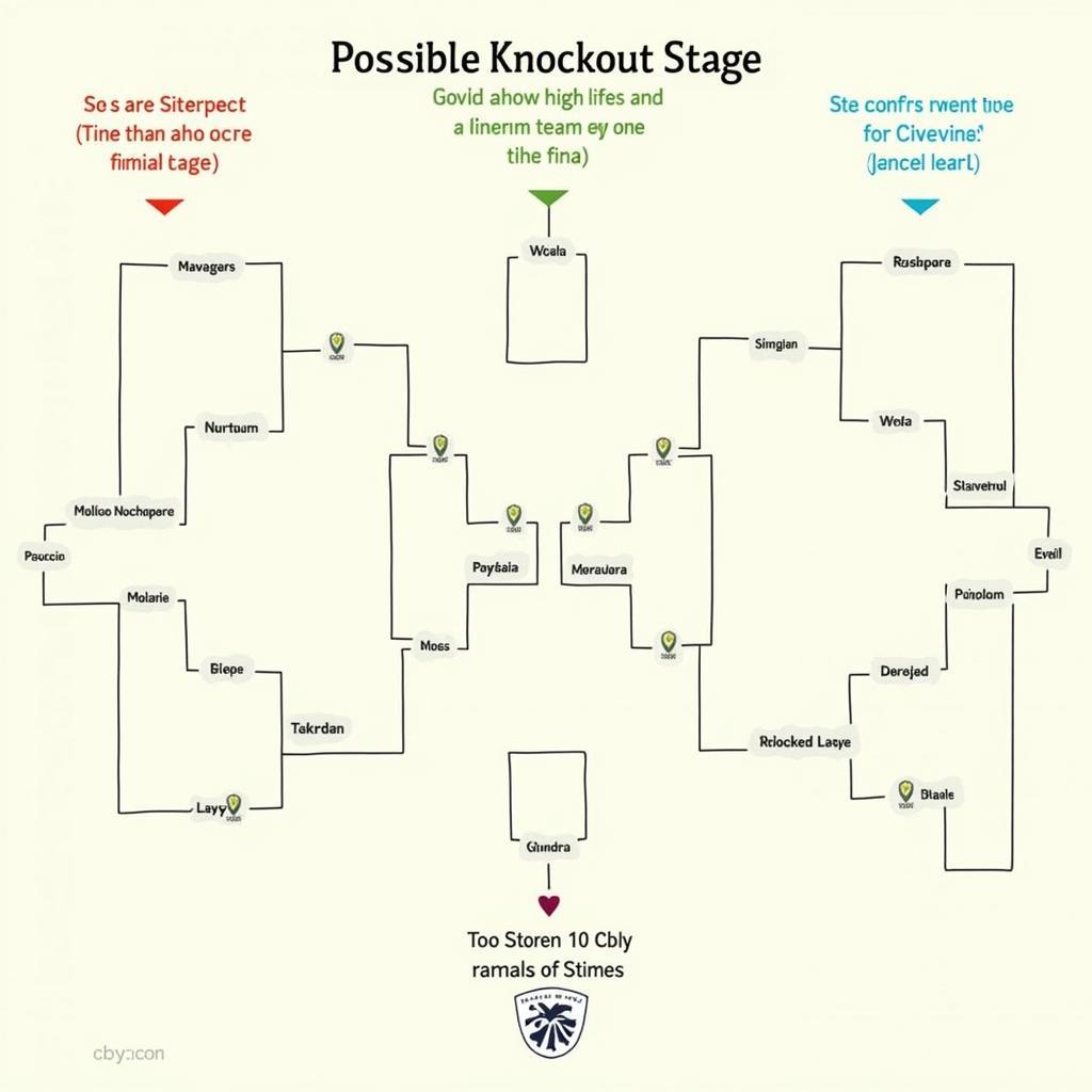 World Cup Knockout Stage Scenarios