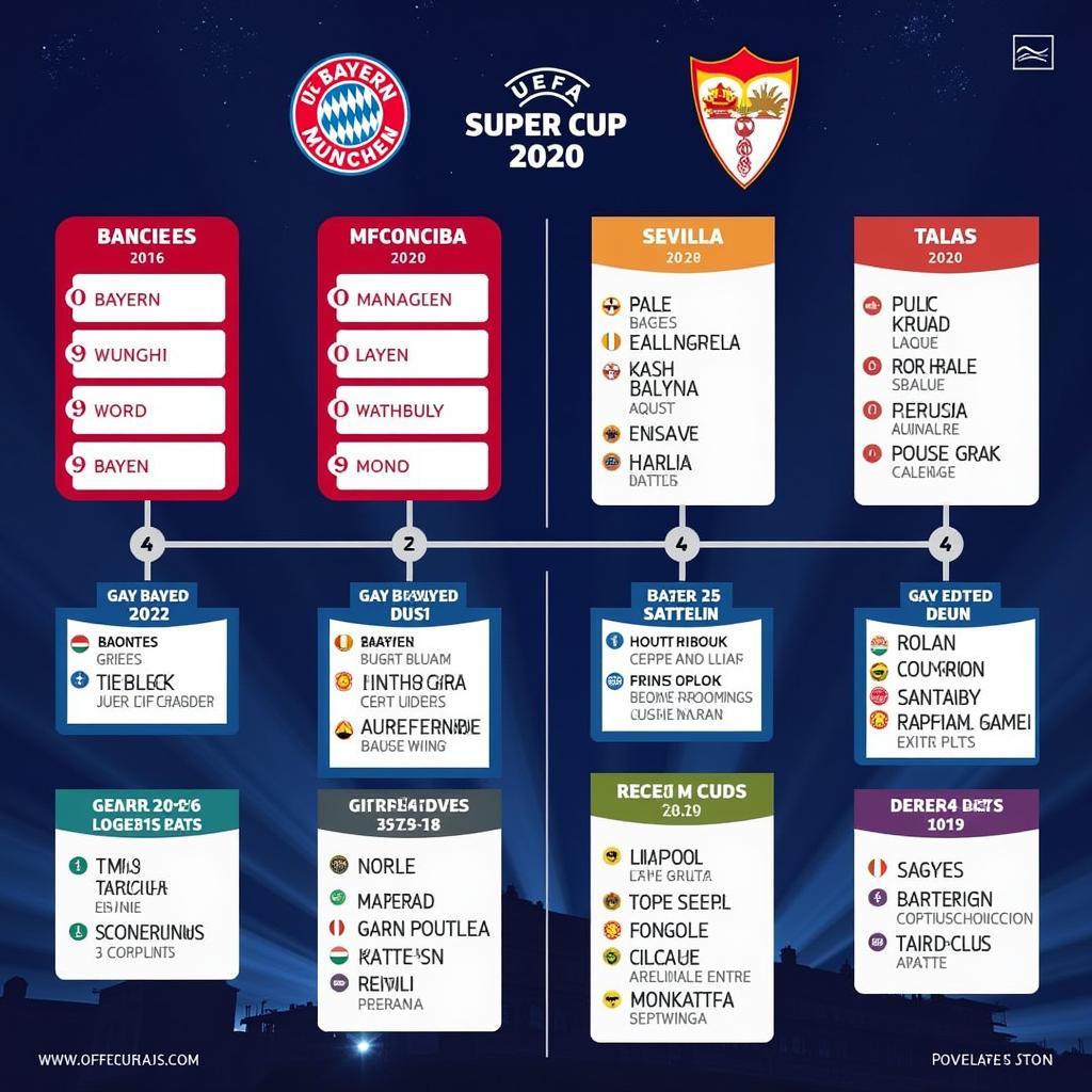 Hành trình của Bayern và Sevilla tại UEFA Super Cup 2020