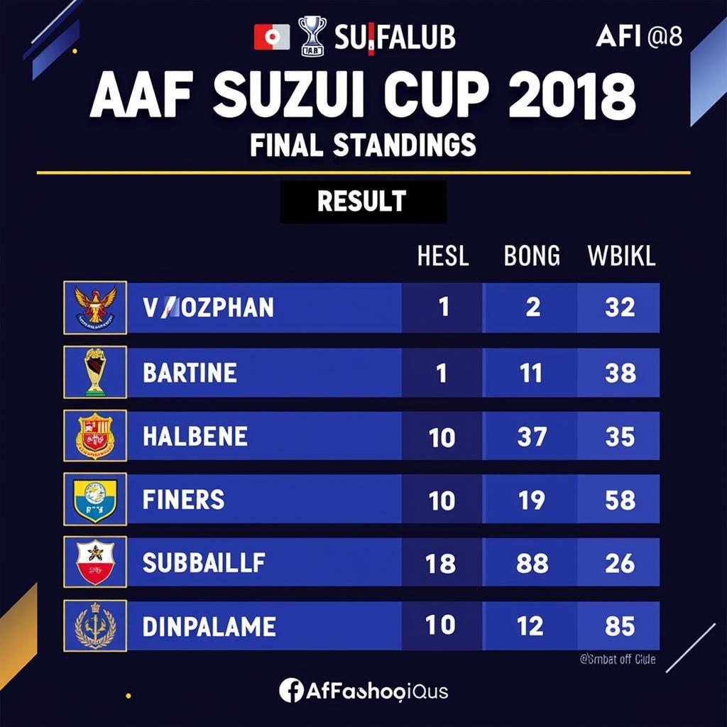 Kết quả chung cuộc AFF Cup 2018