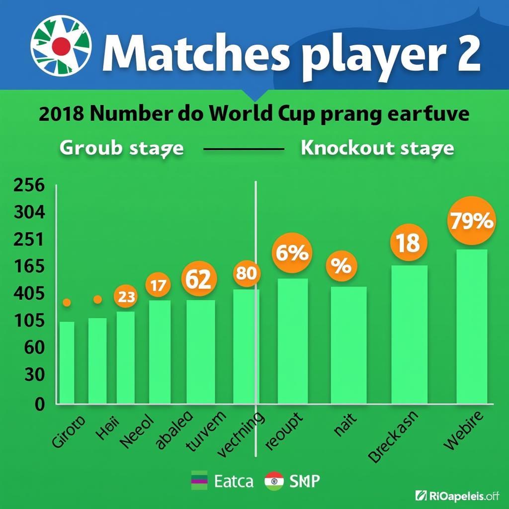 Tổng số trận đấu World Cup 2018: 64 trận cầu nảy lửa