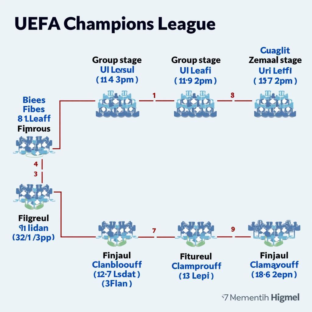 Sơ đồ thể thức thi đấu UEFA Champions League