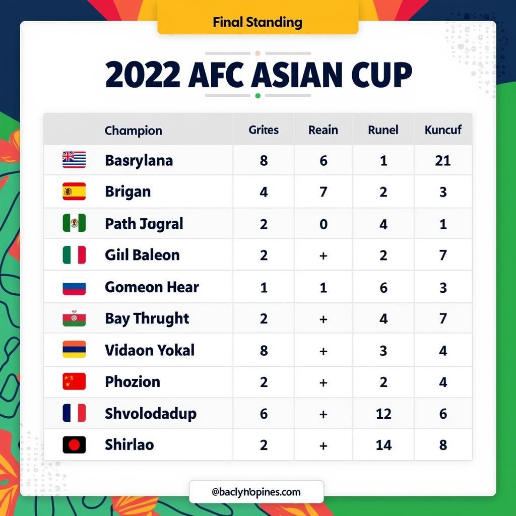 Bảng xếp hạng Asian Cup 2022 nam: Chi tiết vị trí các đội tuyển tham gia, bao gồm cả vòng bảng và vòng loại trực tiếp.